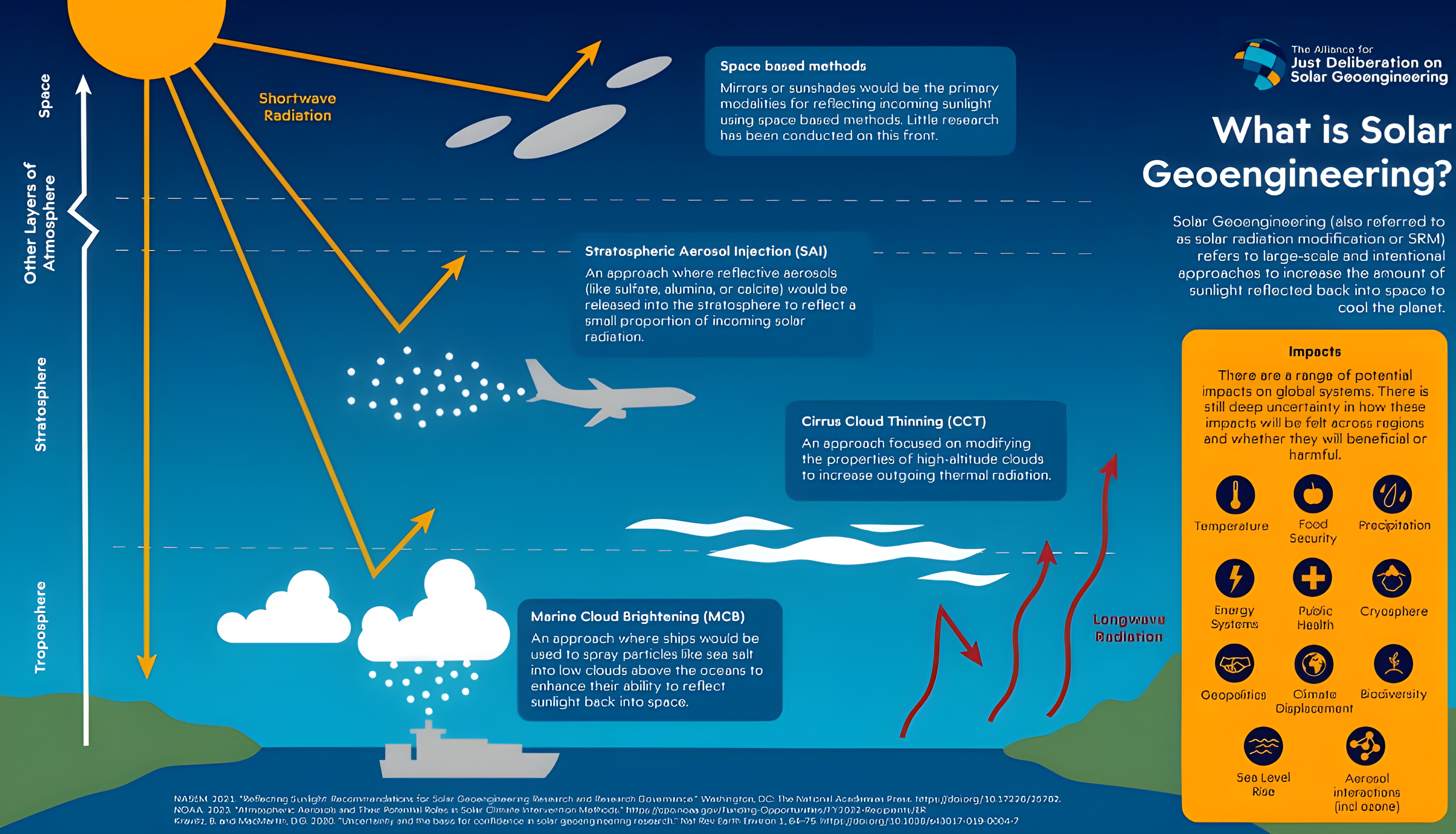 Stratospheric Aerosol Injection (SAI) – A Controversial Climate Intervention Technology